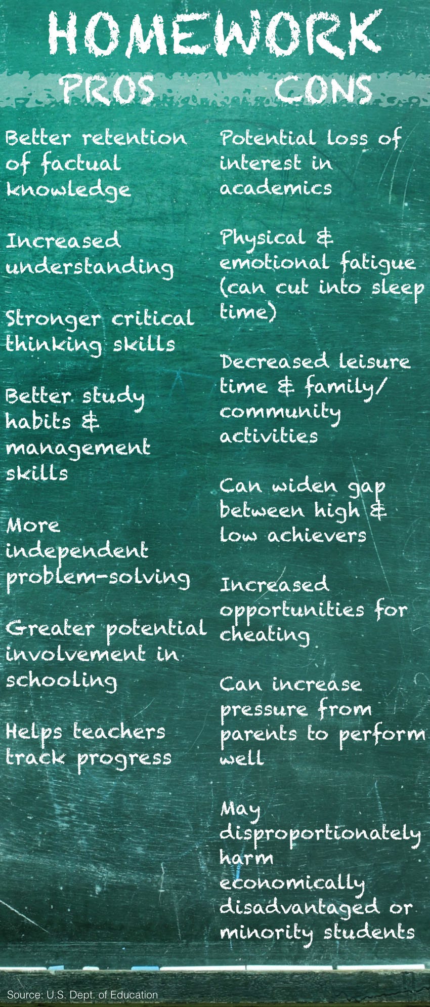Should students have homework pros and cons